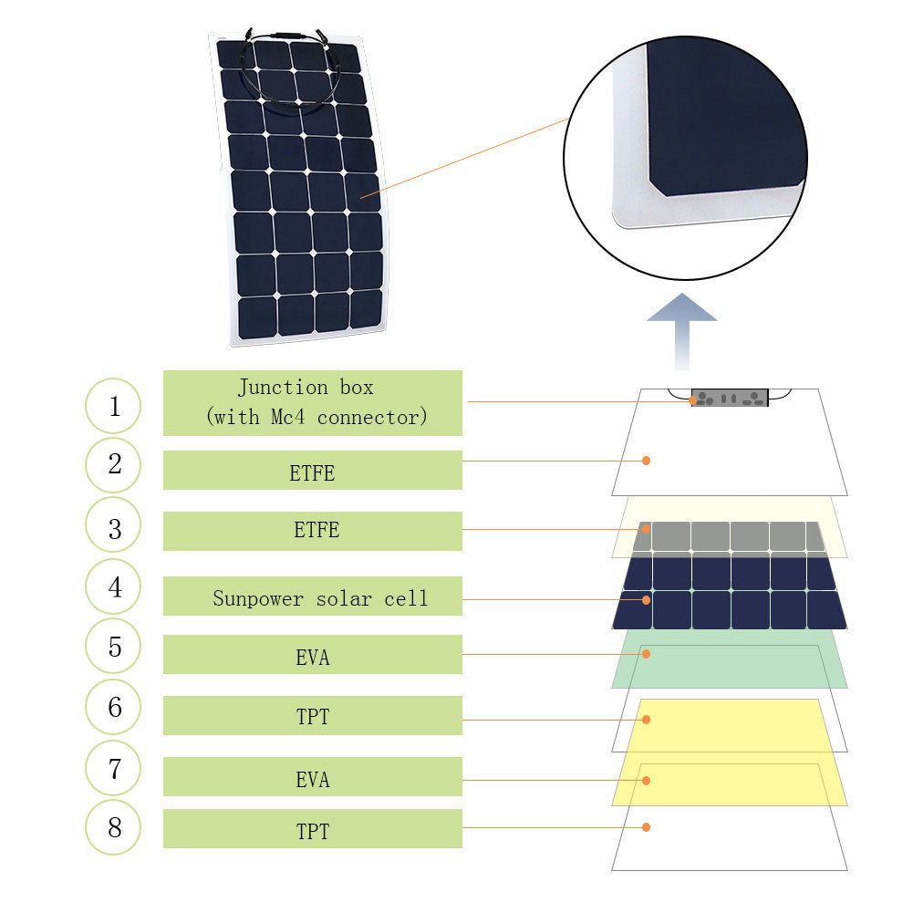 ACOPOWER Flexible Solar Panel Kit + MPPT / PWM Charge Controller