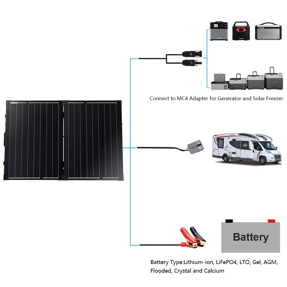 ACOPOWER 100W Foldable Solar Panel Kit, Waterproof ProteusX 20A Charge Controller - acopower